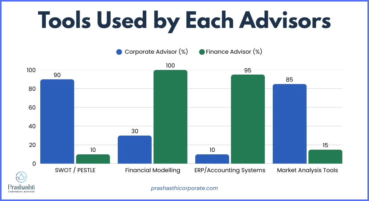 Tools Used by Each Advisors | Prashasthi Corporates |corporate advisory services in India