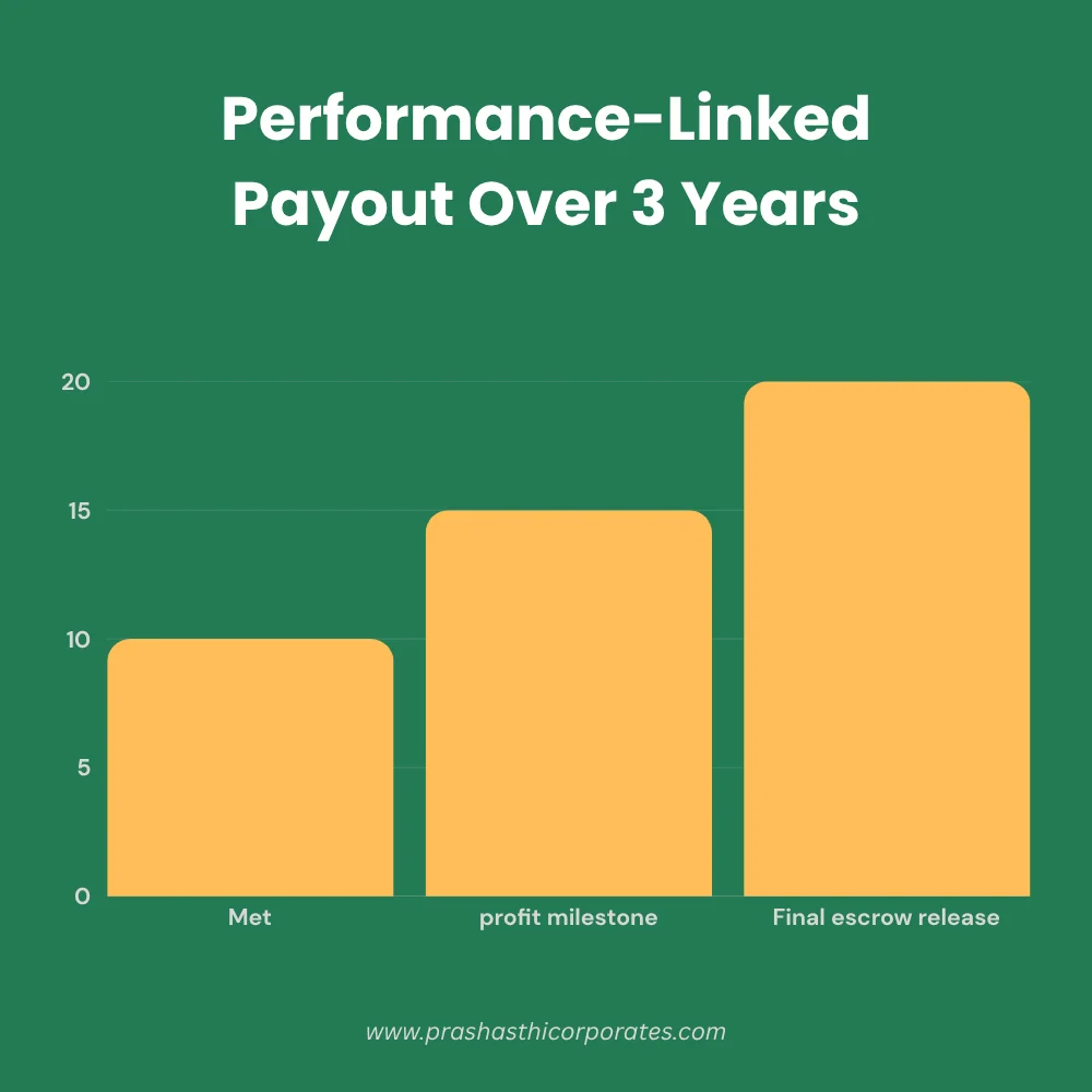 Performance-Linked Payout Over 3 Years | Prashasthi