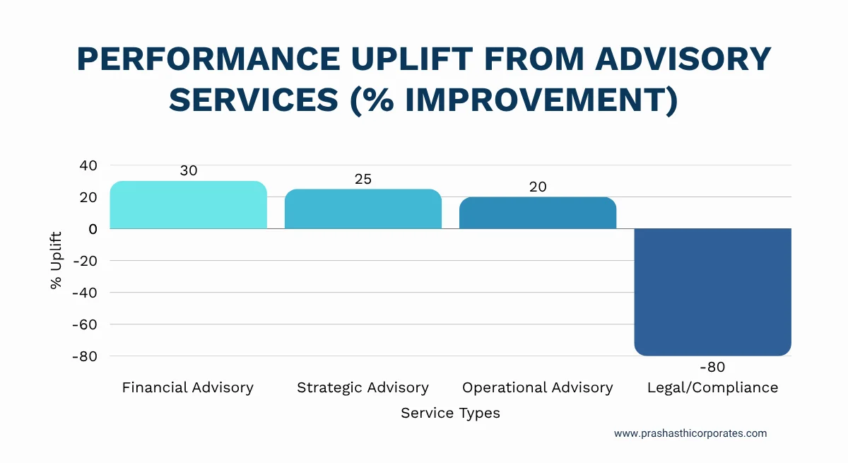 Performance Uplift from Advisory Services (% Improvement) | Prashasthi