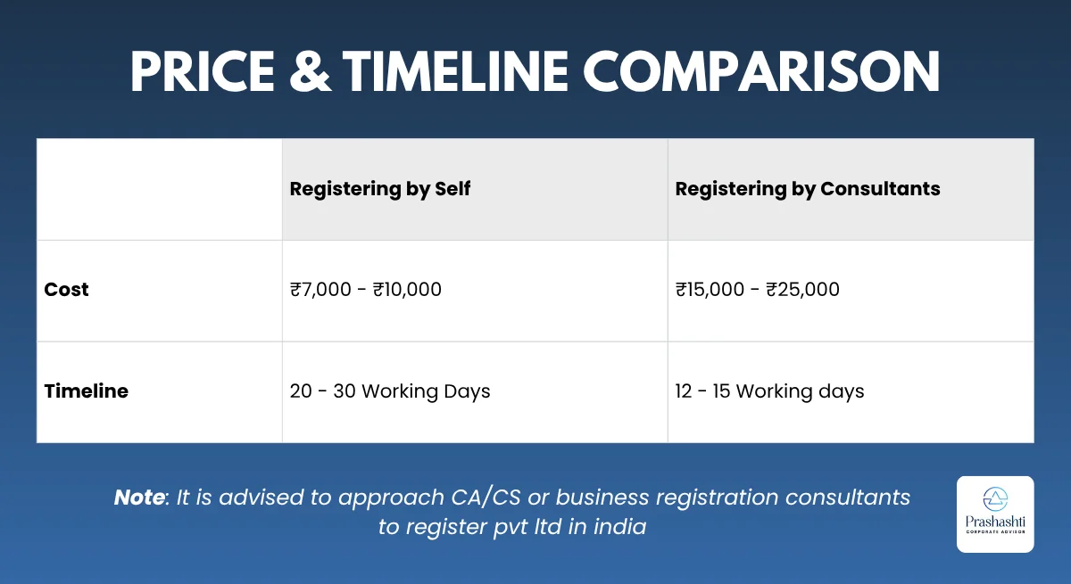 Price & Timeline Comparison for Pvt Ltd Registration in India | Prashasthi |corporate advisory services in India