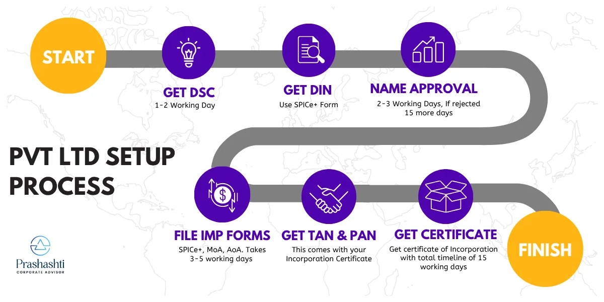 Pvt Ltd Setup Process flowchart by Prashasthi Corporates | corporate advisory services in India