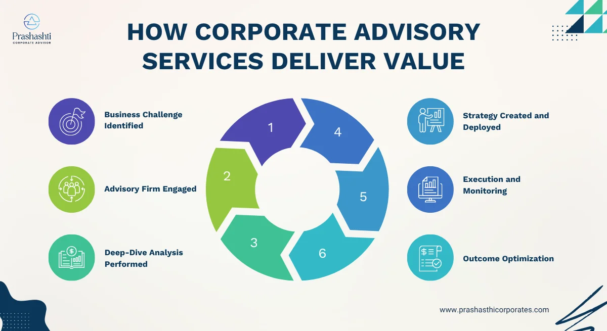 What Are Corporate Advisory Services| benefits of Corp Advisors