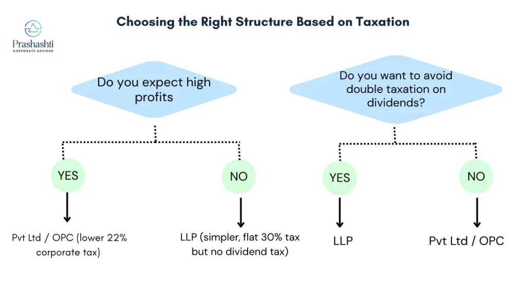 Comparing Tax Regimes for Pvt Ltd vs OPC vs LLP in India