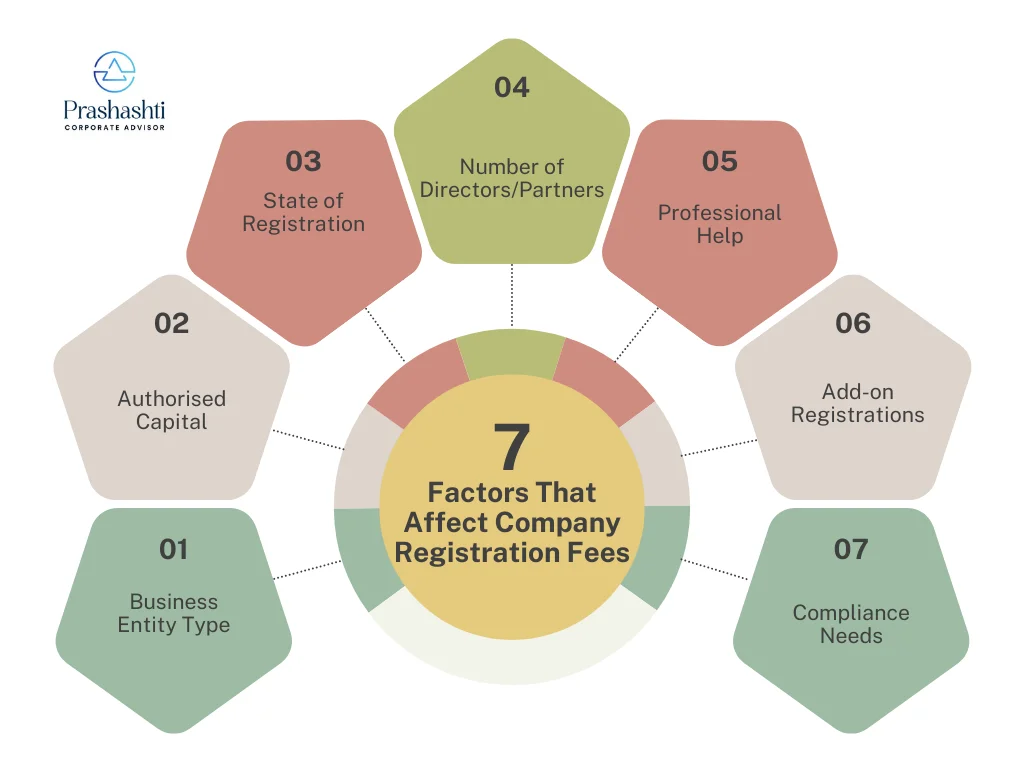 Factors That Affect Company Registration Fees