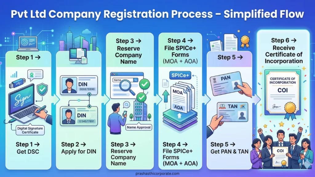 PVt Ltd Registration - Process