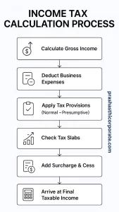 Income Tax Calculation Process