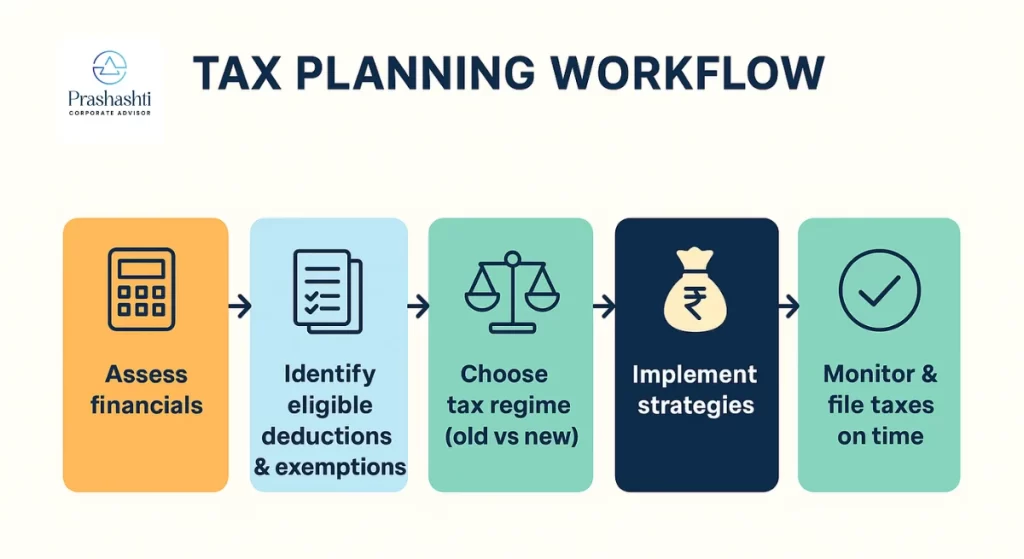 Tax Planning Workflow