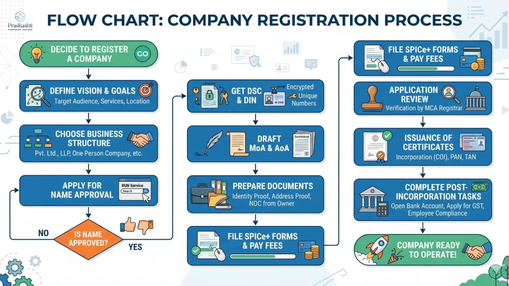 company registration process
