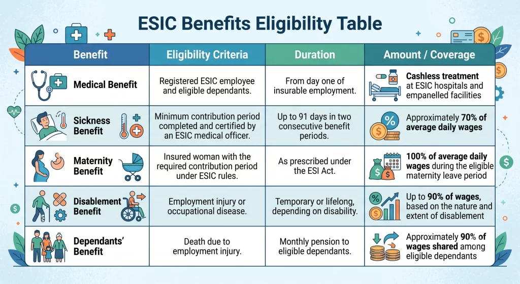 ESIC Benefits Eligibility