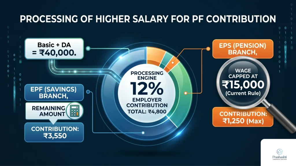 High Salary Calculation Flow (The Ceiling Effect)