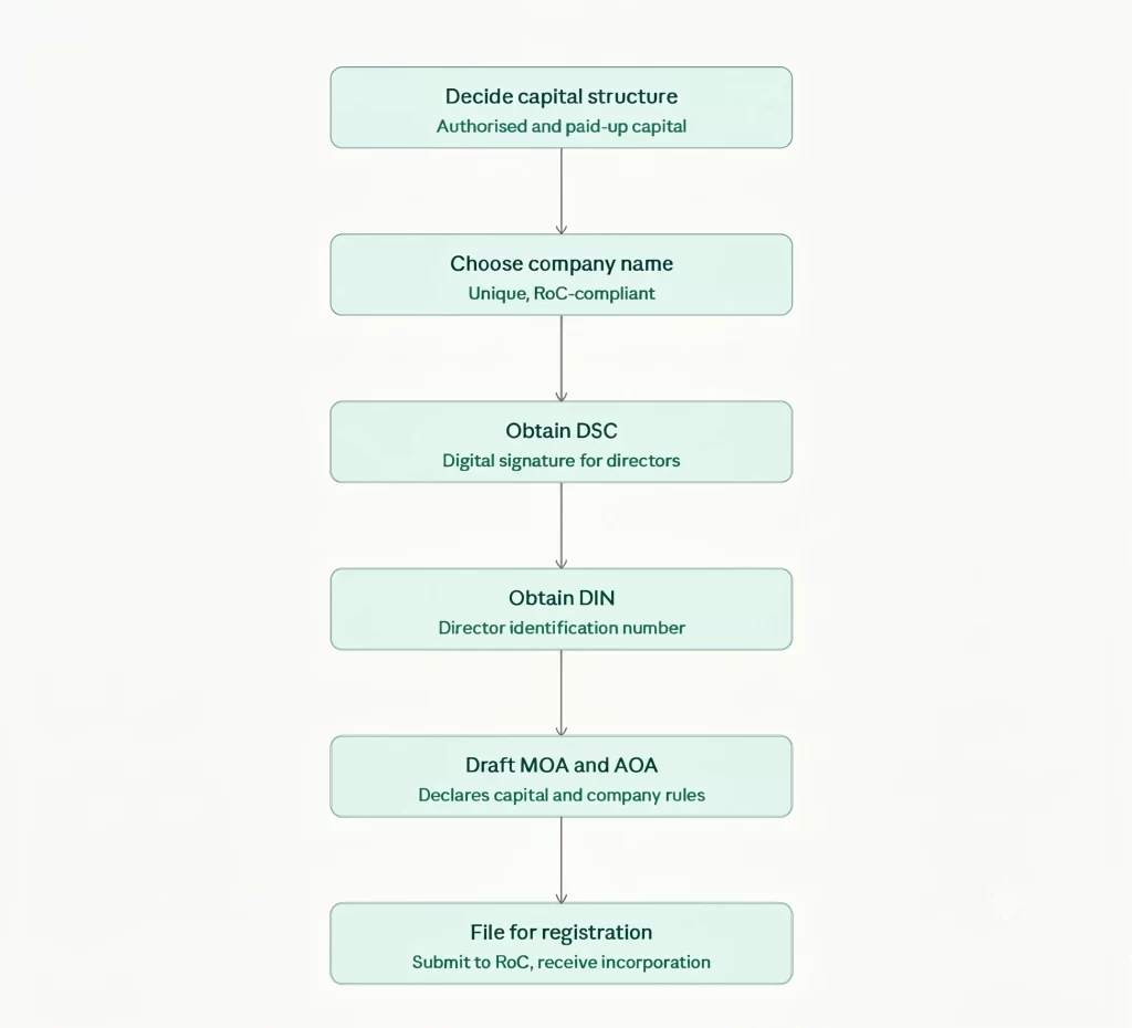 Minimum Capital Required For Different Types Of Company Registration