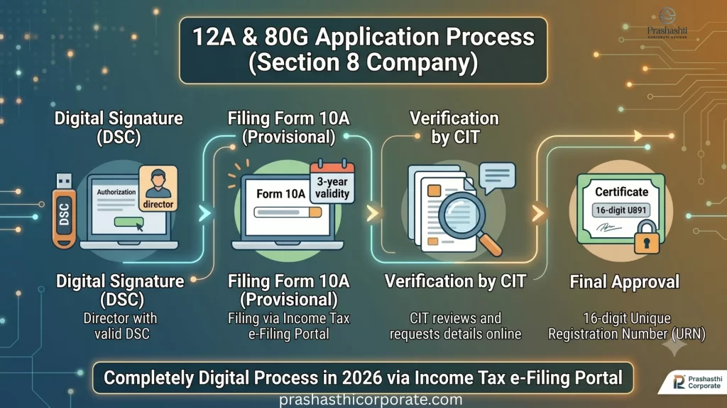 12A & 80G Registration for Section 8