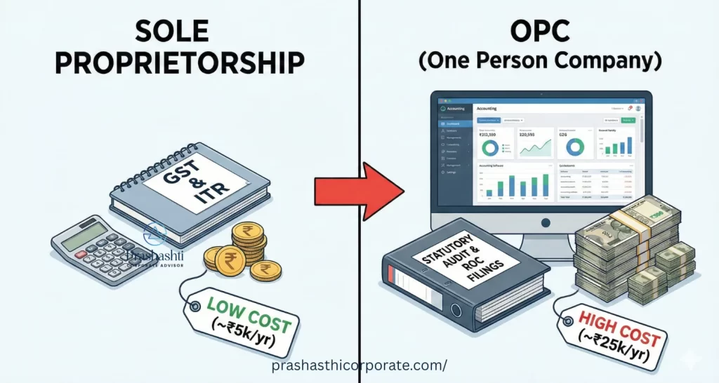 Key Differences Between OPC Company Registration vs Sole Proprietorship​