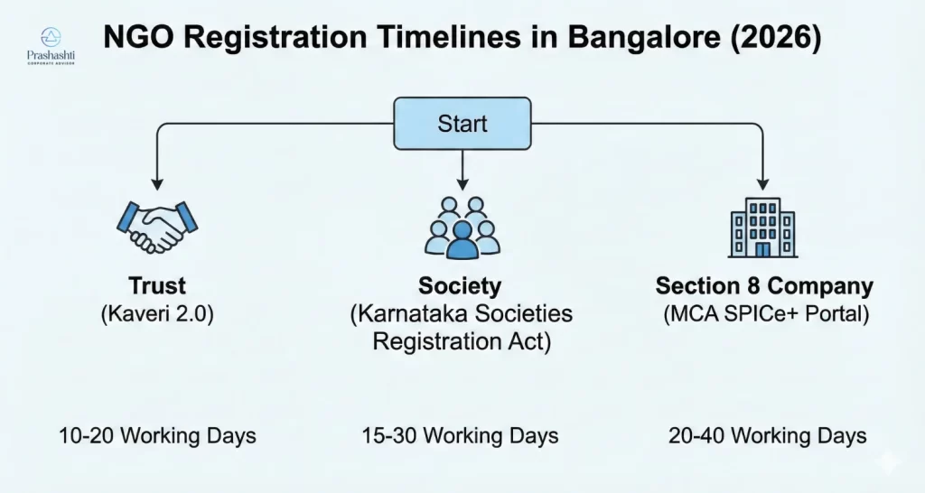 Real NGO Registration Time in Bangalore (2026)