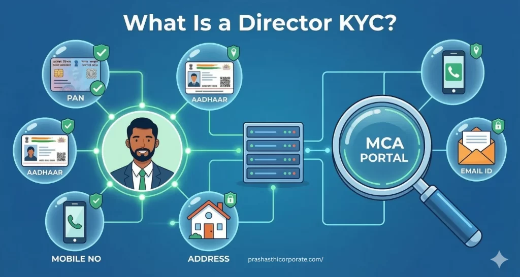 What Is a Director KYC : Understand complete details