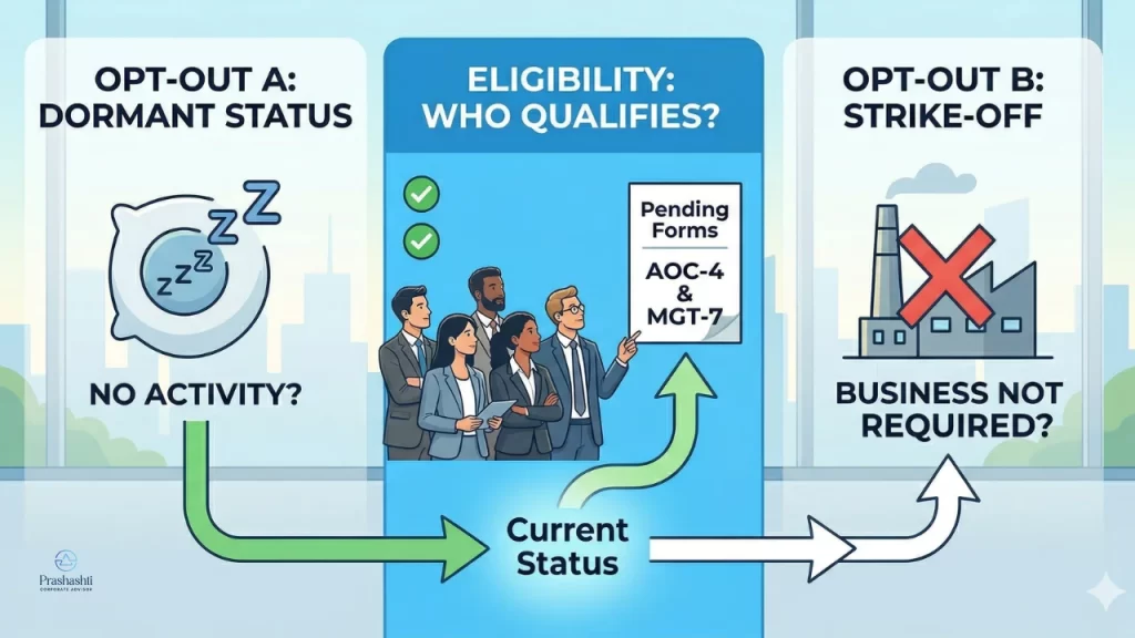Companies Compliance Facilitation Scheme 2026