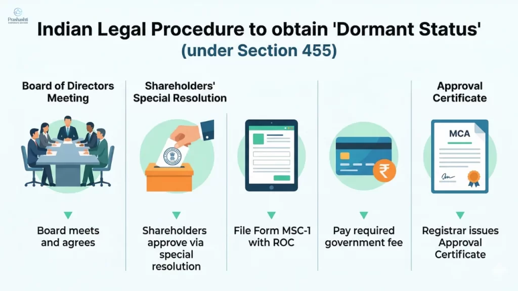 Dormant Status Under Section 455