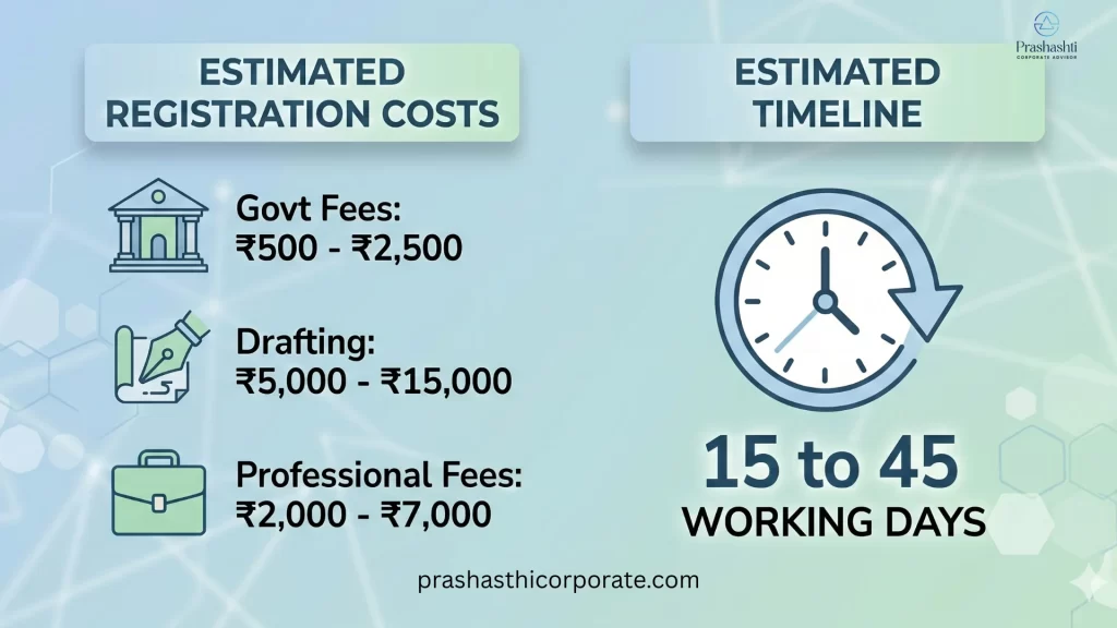 Fees and Timeline for Society Registration in Bangalore