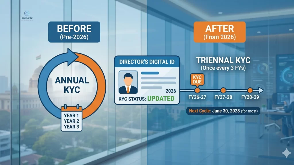 Latest Regulatory Updates by MCA