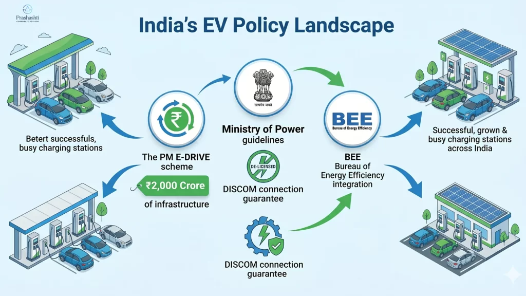Policies to Register EV Charging Station in India