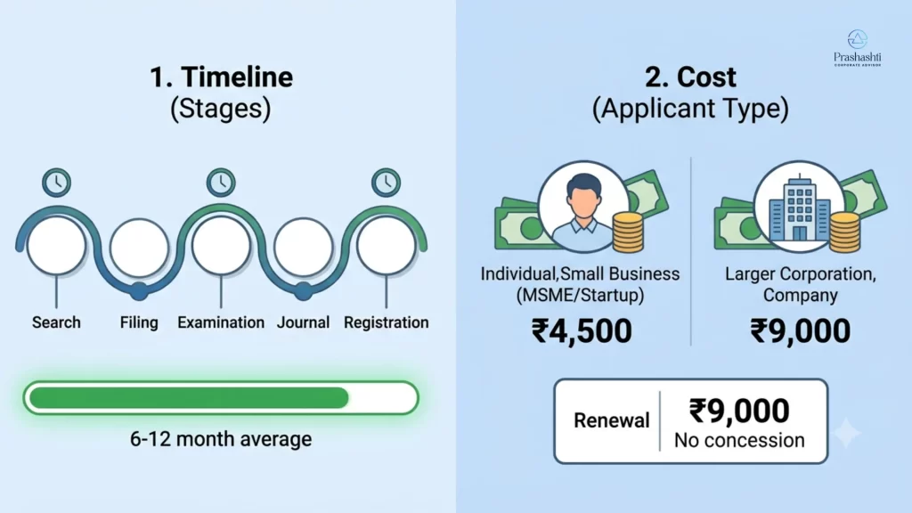 TM Registration Timeline & Cost in India ​