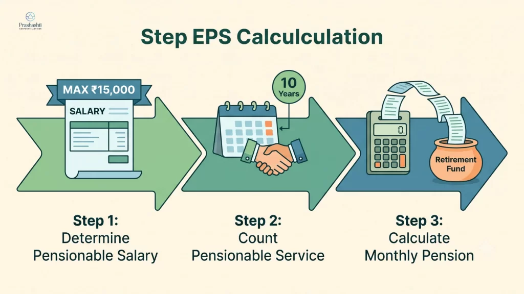 EPS Pension Calculation Formula