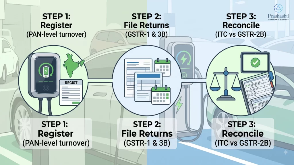 GST Compliance Checklist for EV Charging
