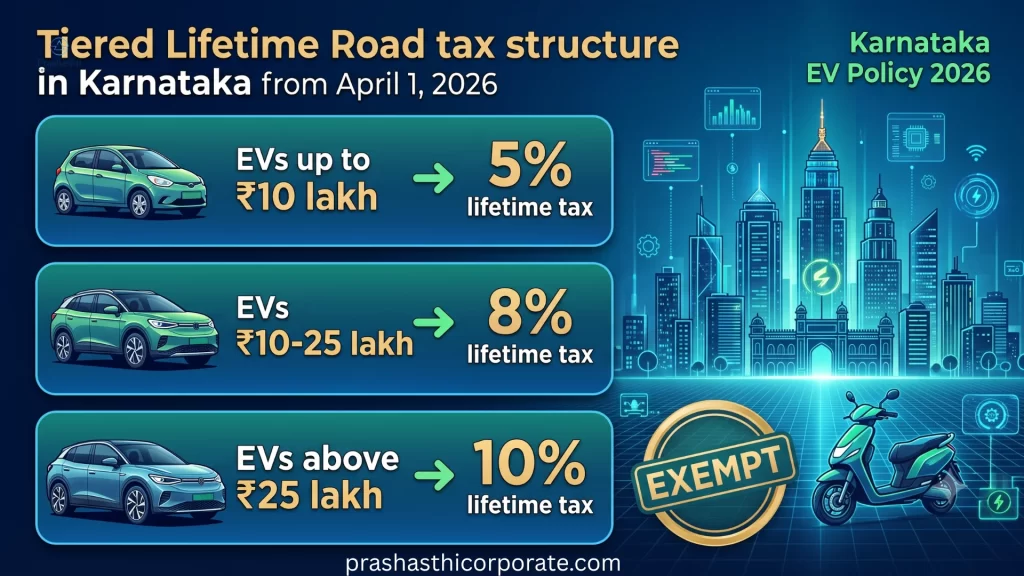 Major Incentives Under Karnataka EV Policy 2026