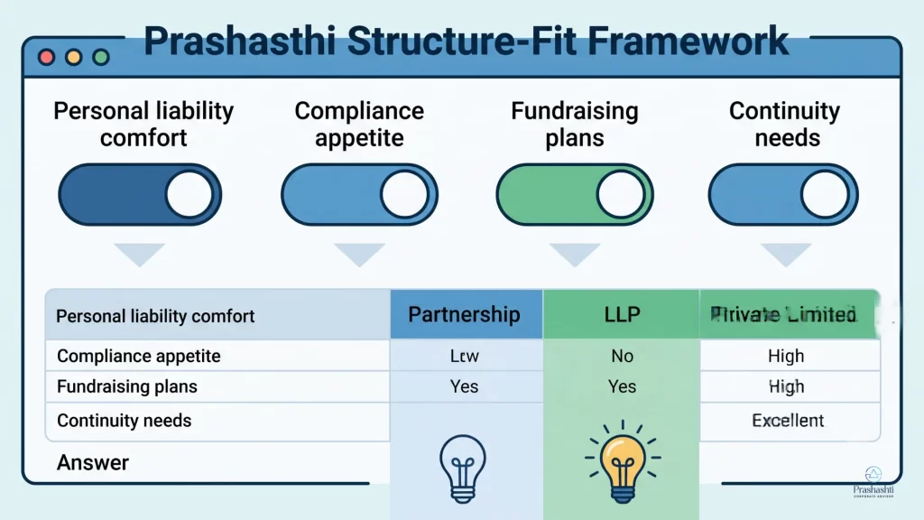 The Prashasthi Structure-Fit Framework