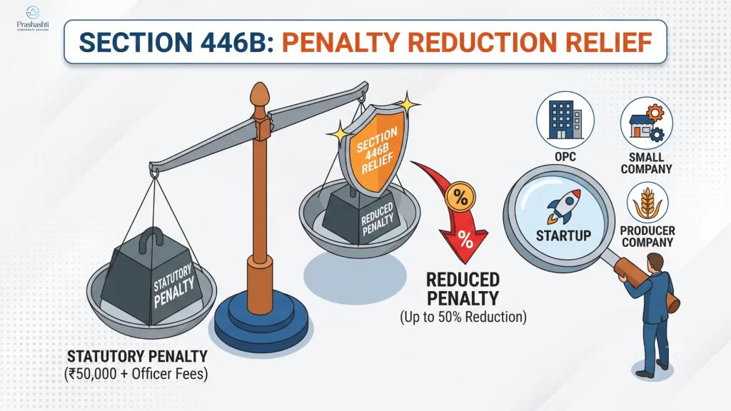 Form INC-20A Penalty