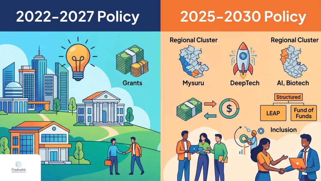 Karnataka Startup Policy
