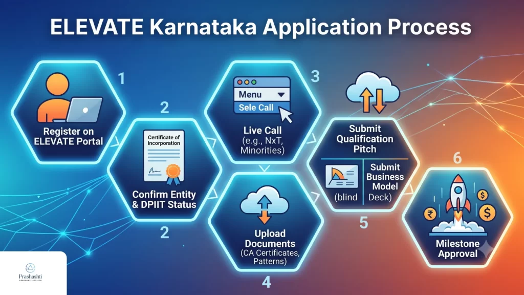 Karnataka Startup Policy (ELEVATE NxT)
