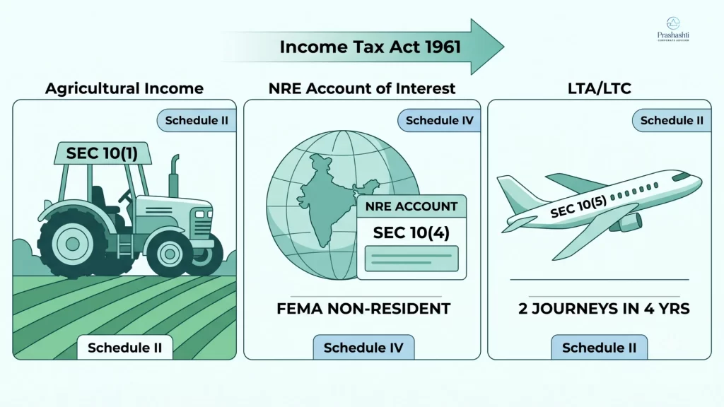 Section 10 Exemptions Under the Income Tax Act