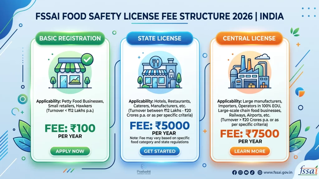 FSSAI License Fee 2026