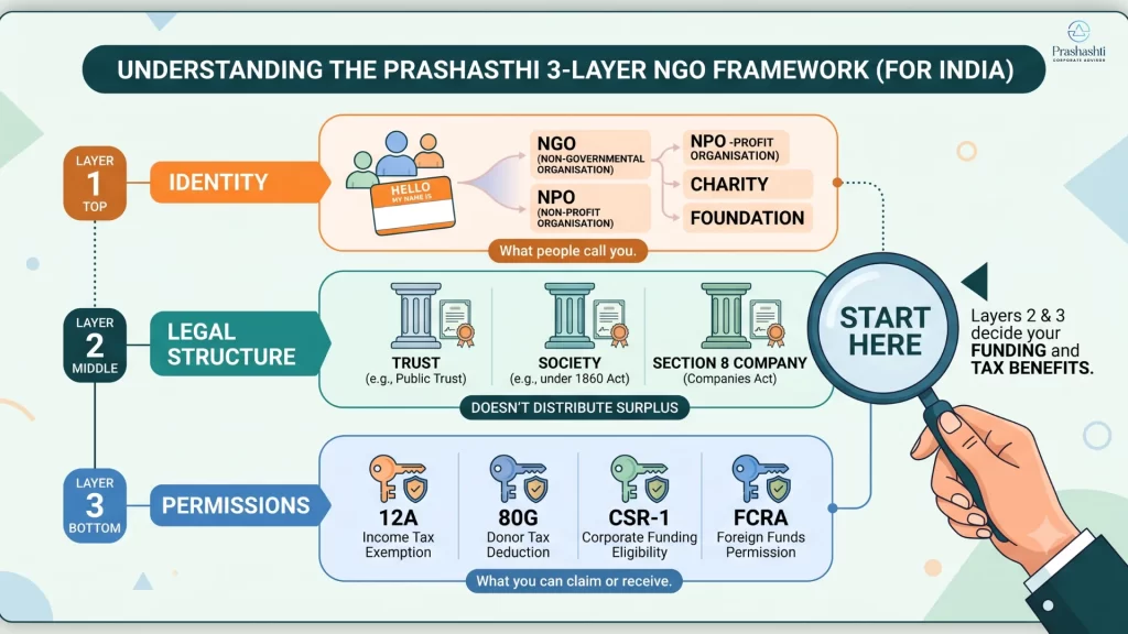 Types of NGO Registration in India